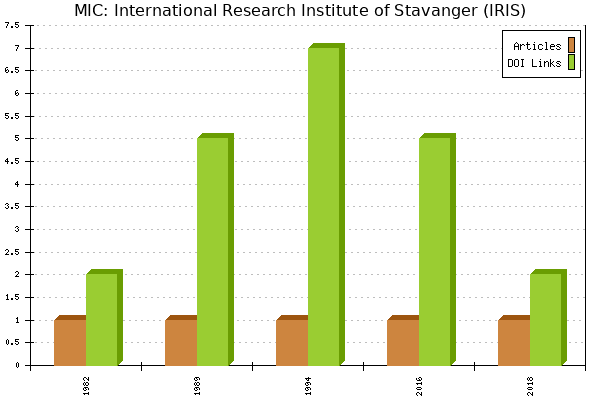 MIC: International Research Institute of Stavanger (IRIS)