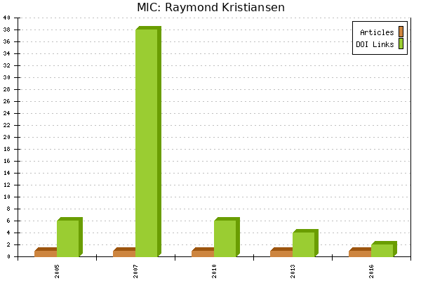 MIC: Raymond Kristiansen