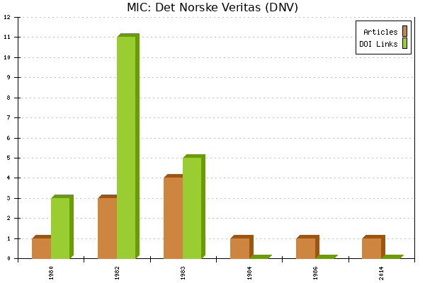 MIC: Det Norske Veritas (DNV)