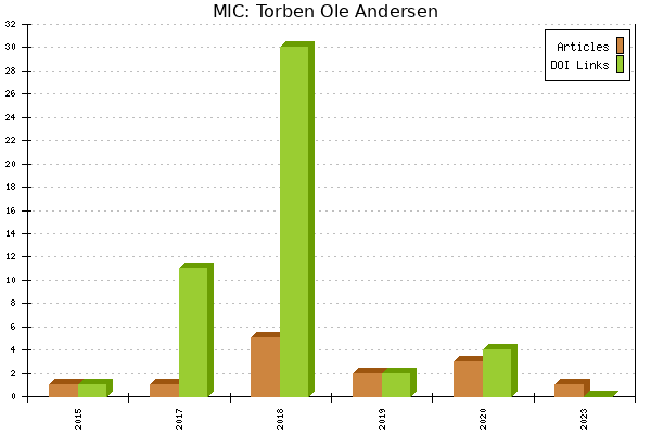 MIC: Torben Ole Andersen