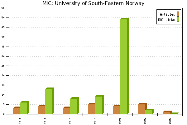 MIC: University of South-Eastern Norway