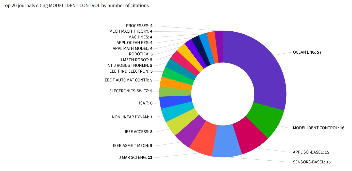 Total Cites